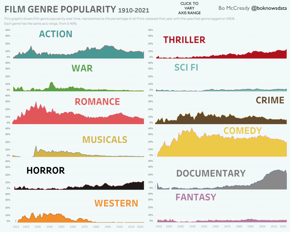 GenreRelativePopularity(fixedrange).png